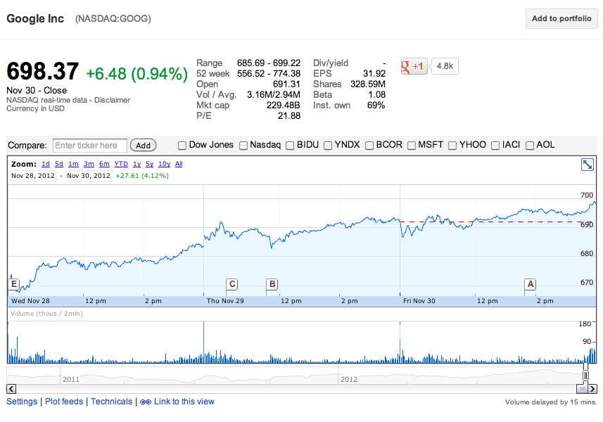 google-stock-timeline